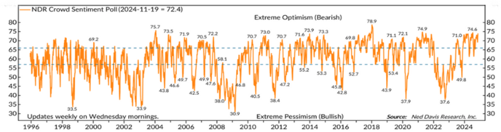 Extreme Optimism Bearish