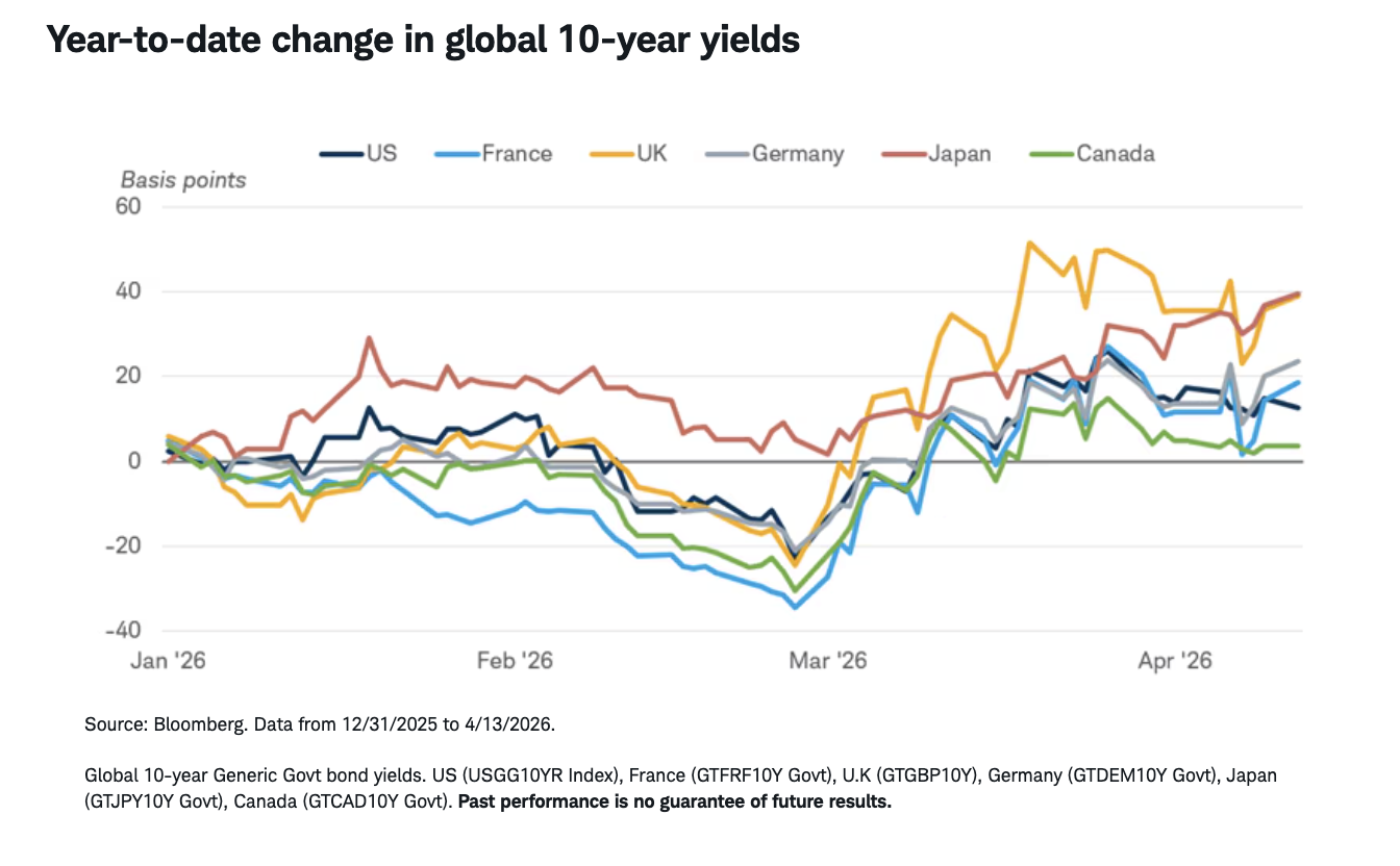 Year-to-date change in global 10-year yields