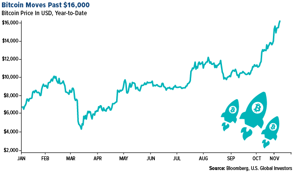 bitcoin moves past $16,000 the week ended november 13, 2020