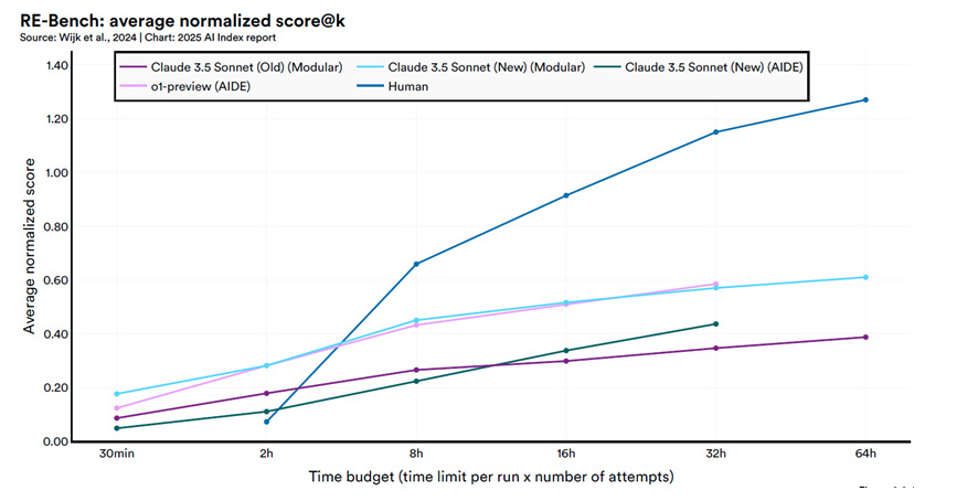 Figure 3 RE-Bench Results graph