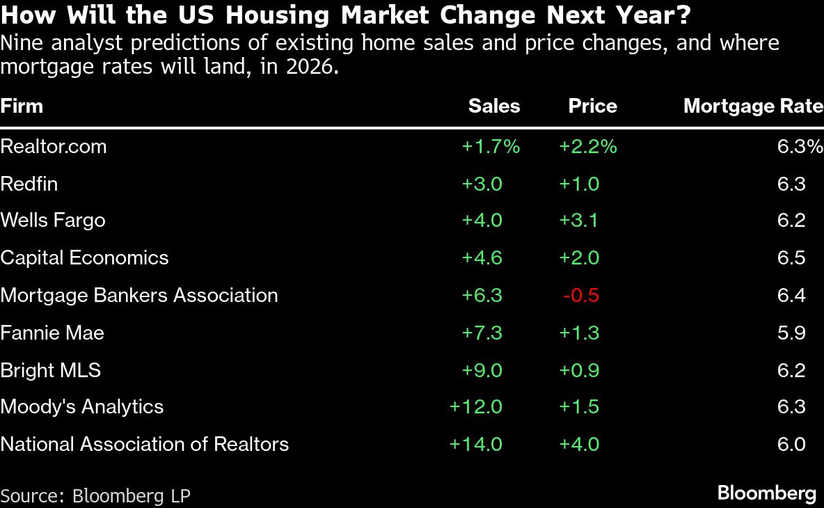 Housing market
