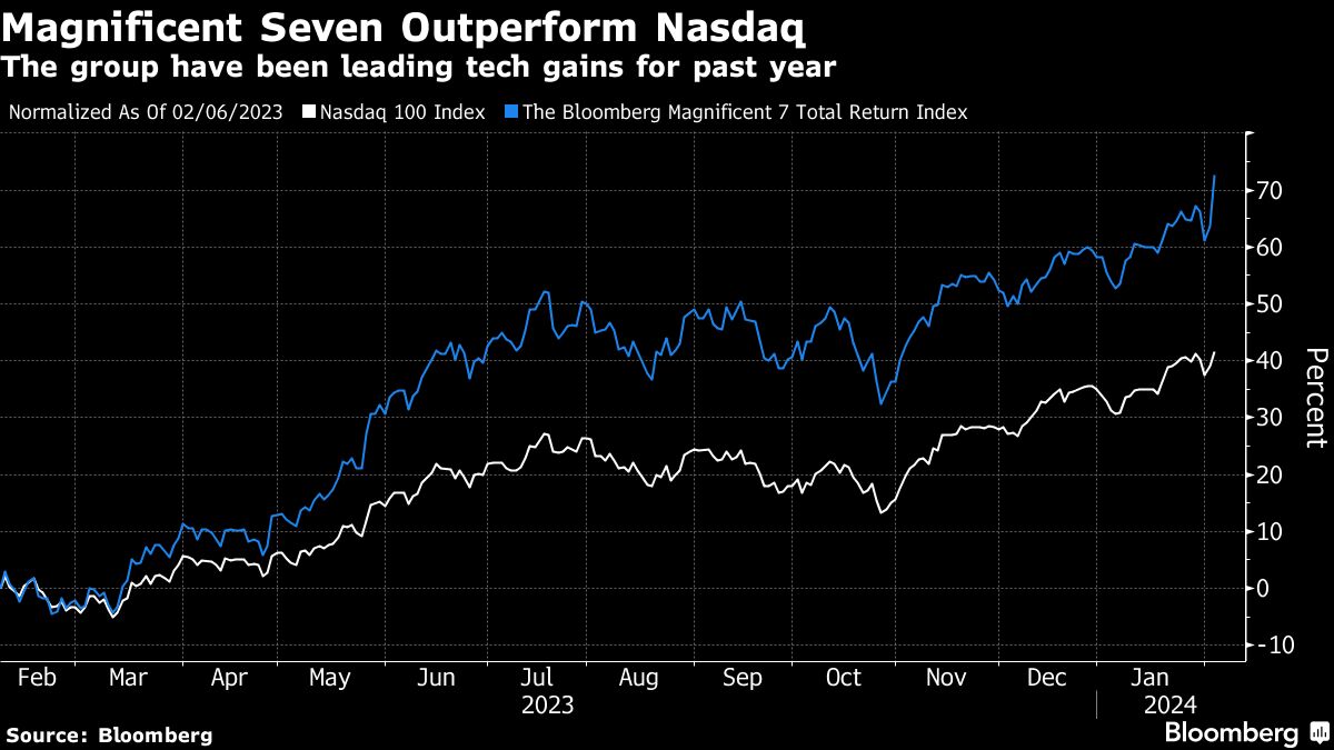 Magnificent Seven Outperform Nasdaq