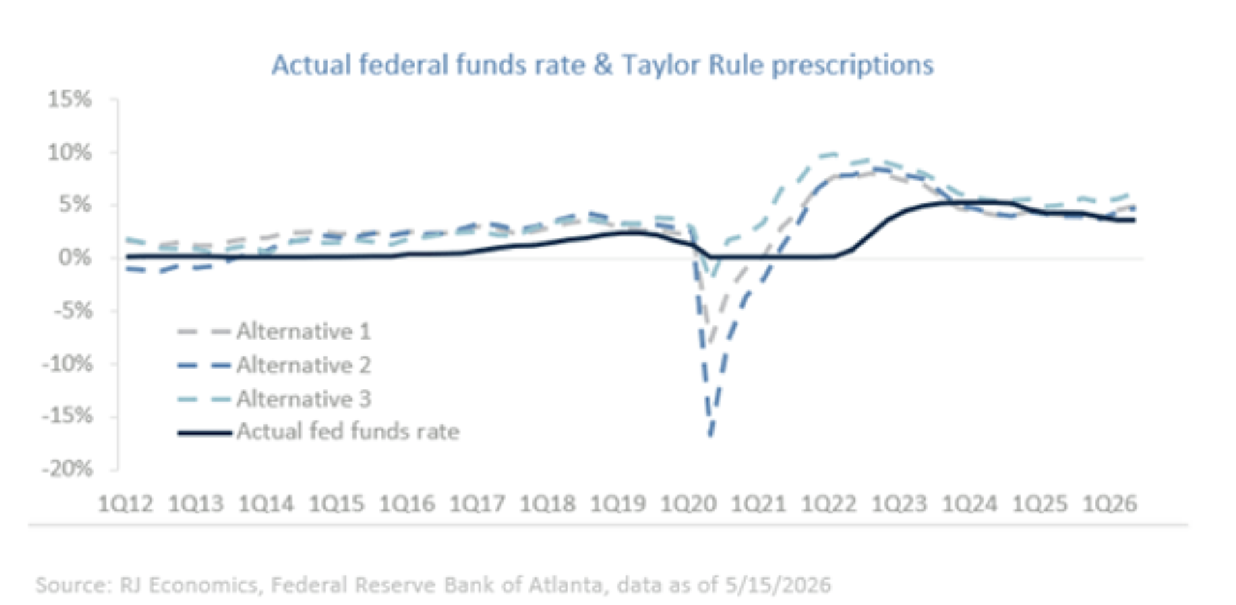 actual federal funds