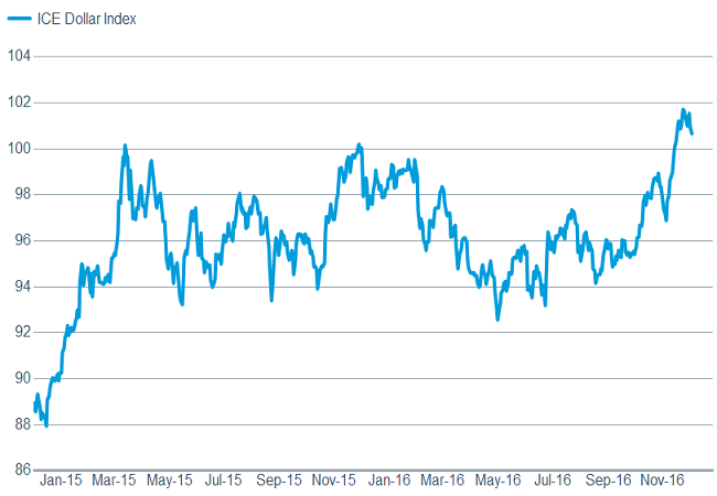 Will a stronger dollar derail the rally?