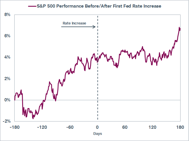 Fed hikes do not spell doom
