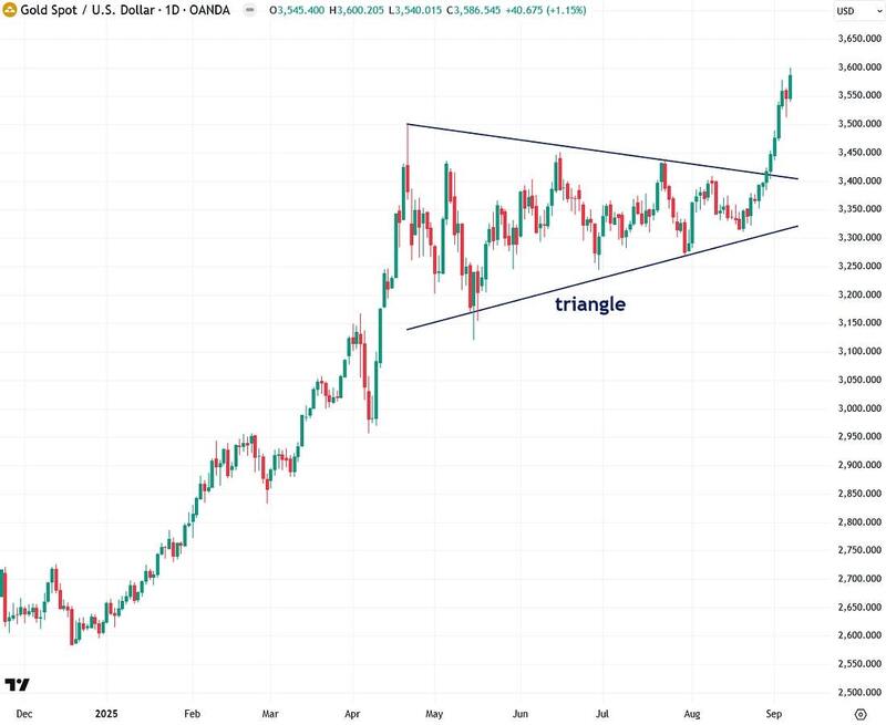 Gold Spot/ US dollar