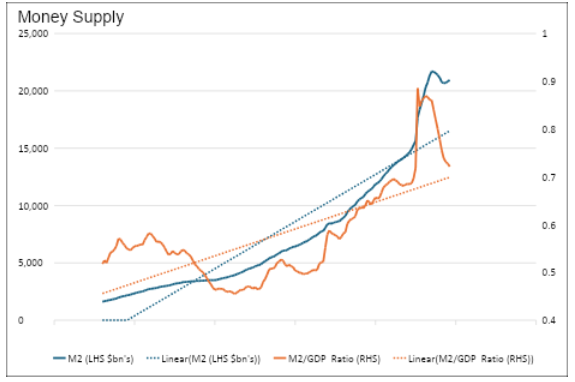 money supply