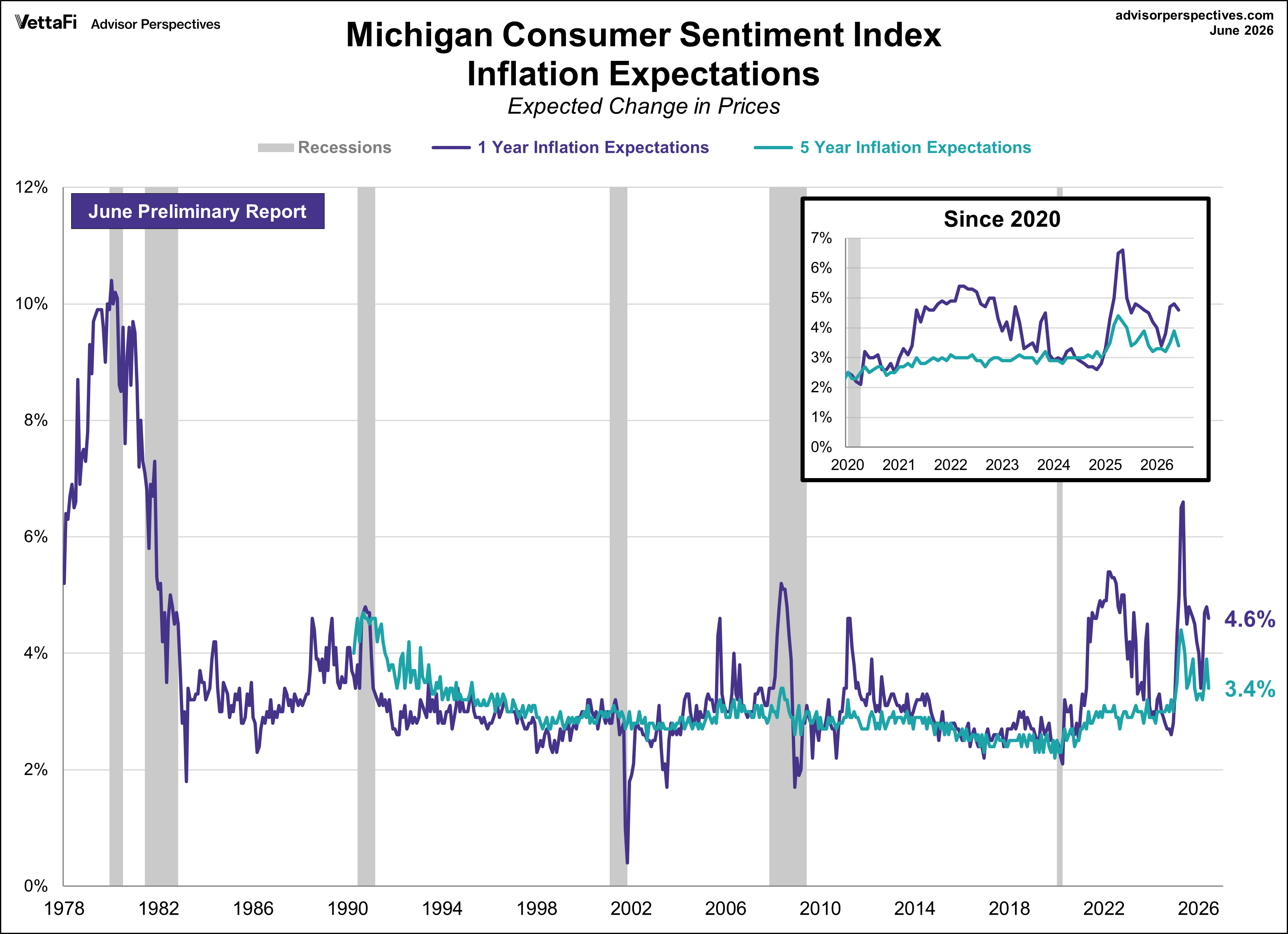 Michigan Consumer Sentiment