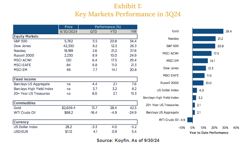 Key Markets Performance in 3Q24
