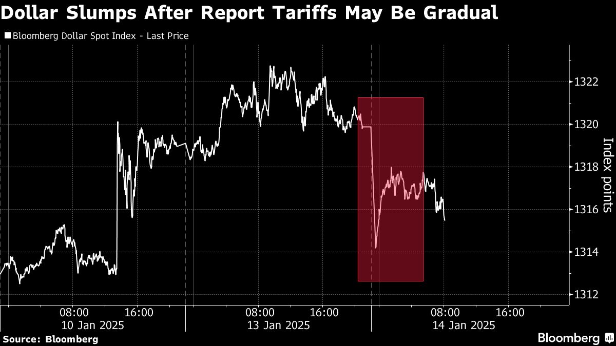 dollar slumps