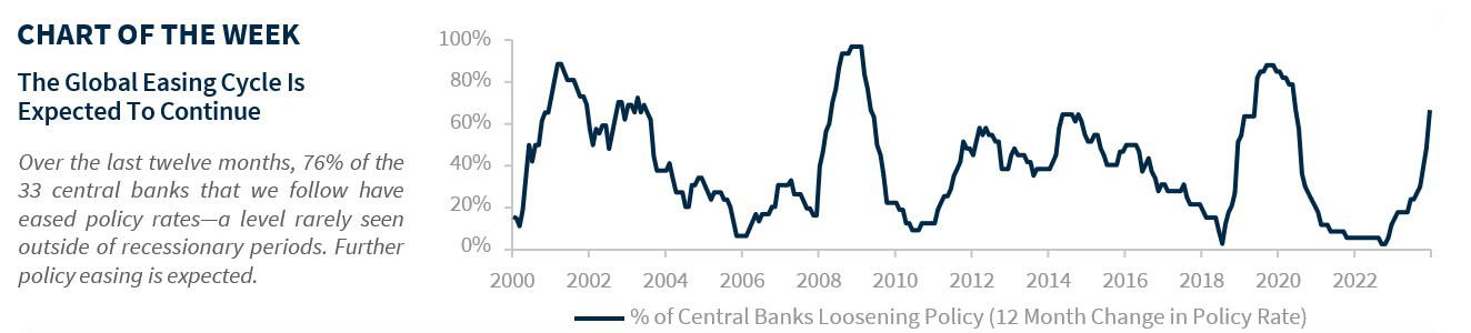 Global easing cycle expected to continue