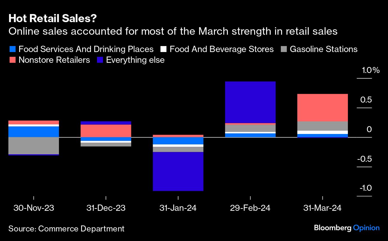 Online sales accounted for most of the March strength in retail sales