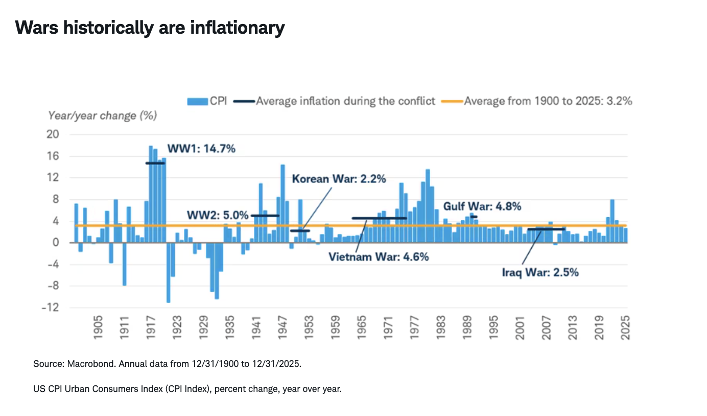 Wars historically are inflationary