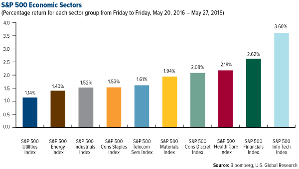 S&P 500 Economic Sectors
