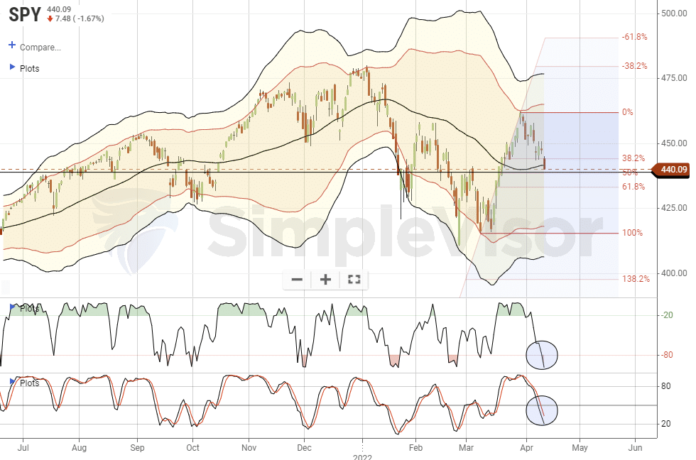 Bear Market Rally, Still A Bear Market Rally? Or, Is The Bull Back?