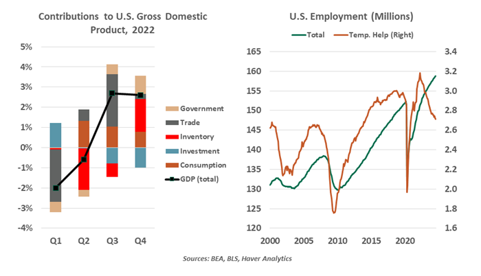 Contributions to US GDP 2022 and US Employment