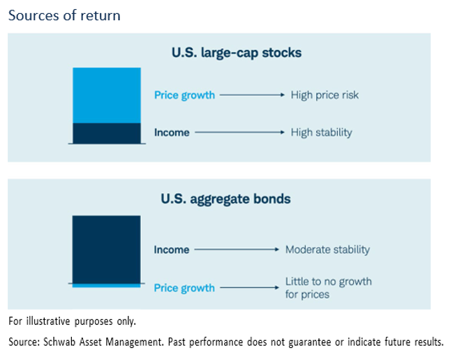 sopurces of return