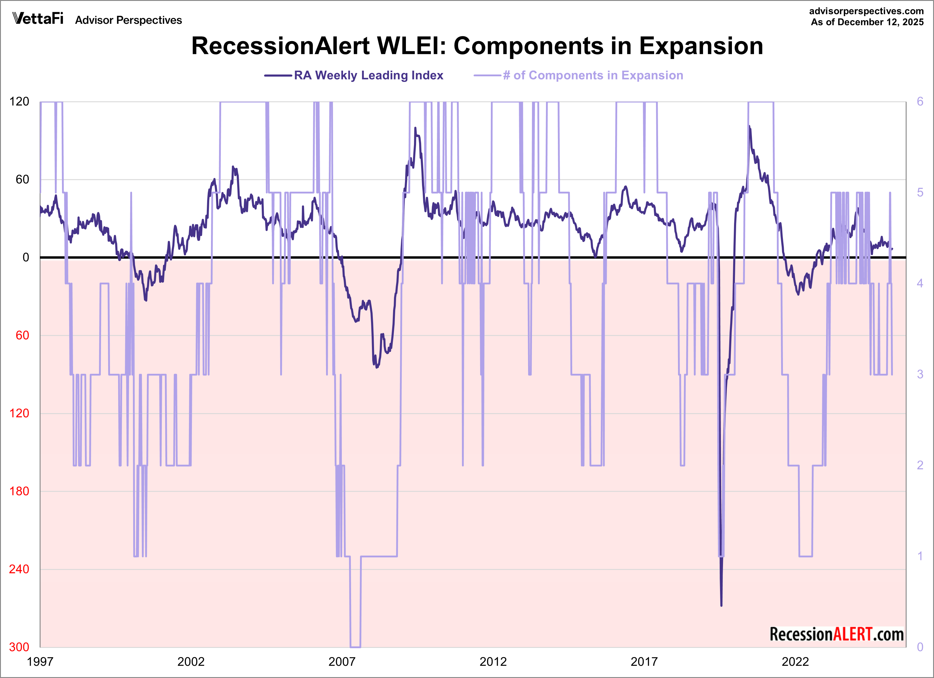 RecessionAlert Weekly Leading Economic Index Number of Components in Expansion