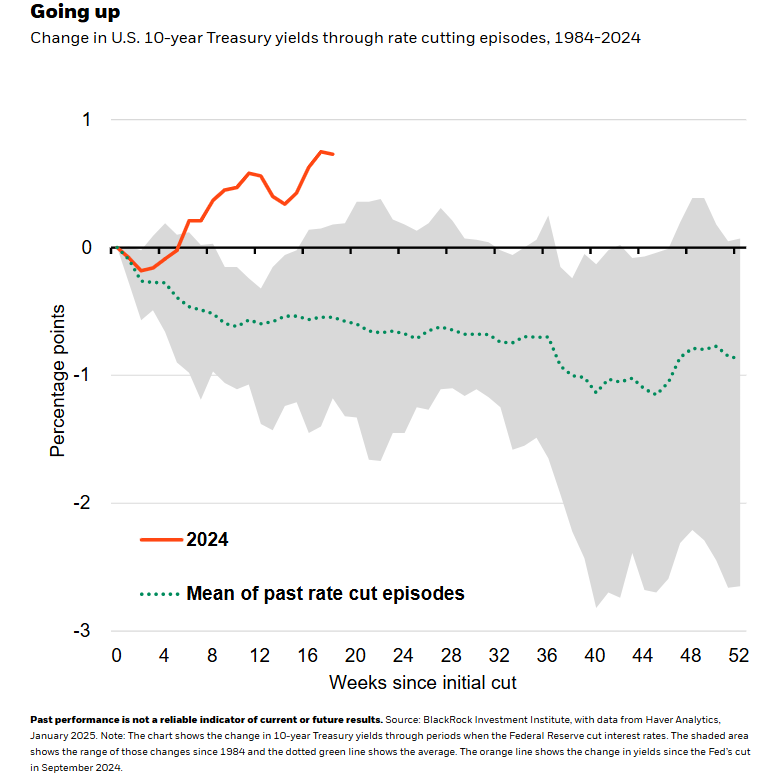 Change in US 10-yr Trsry yields through rate cutting episodes