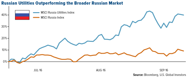 Russian Utilities Outperforming the Borader Russian Market