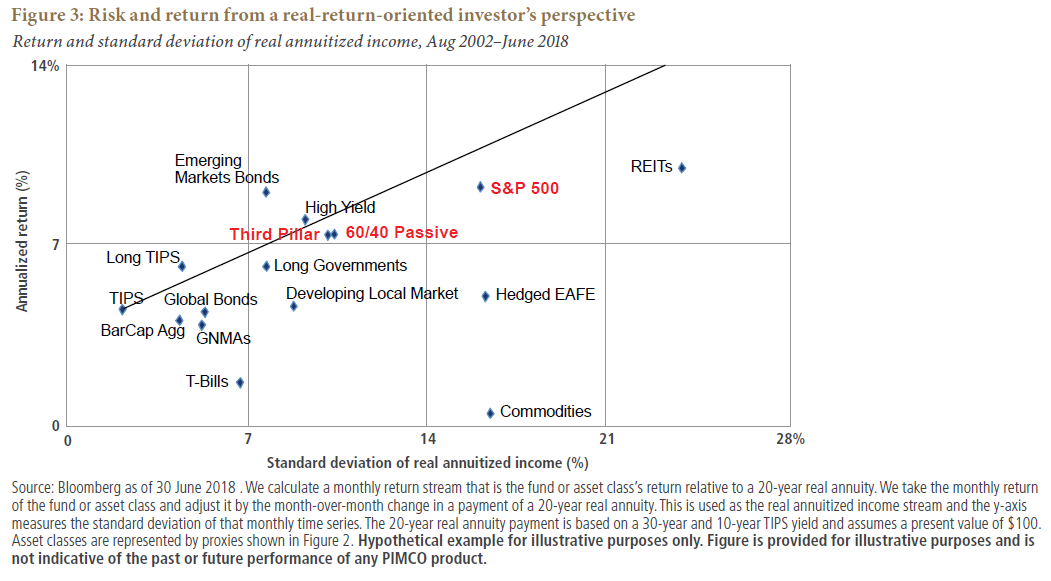 All Asset All Access, Risk and Return from a Real-Return-Oriented Investor's Perspective Chart