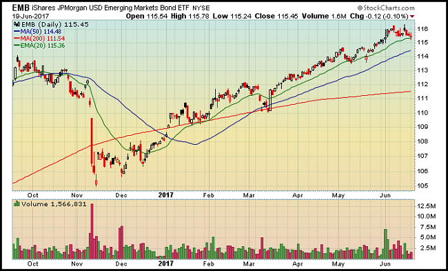 EMB Chart