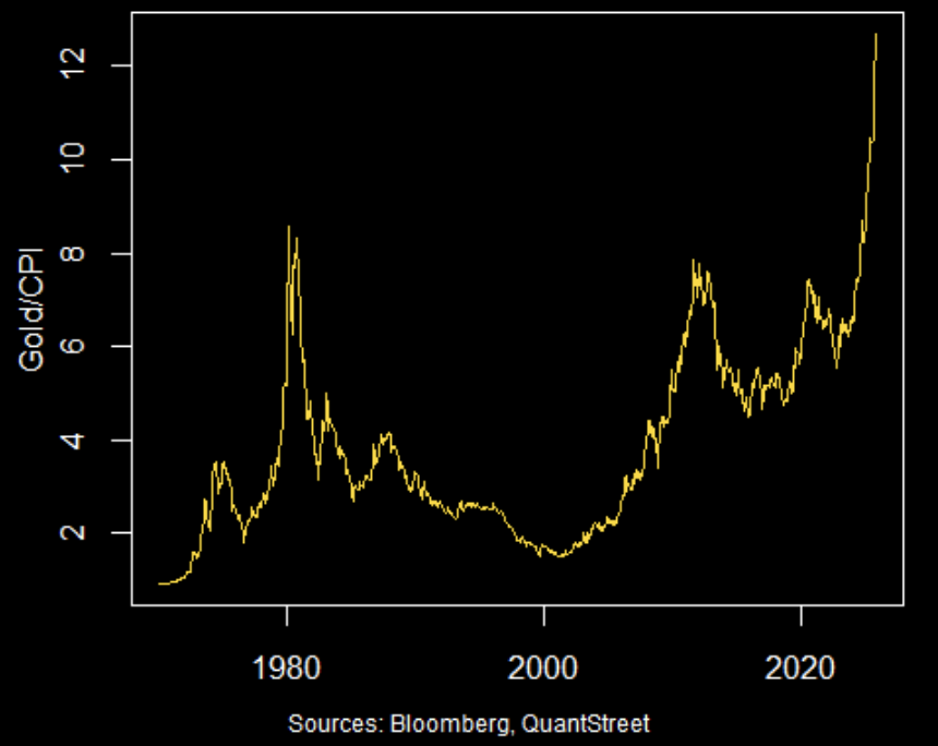 gold CPI