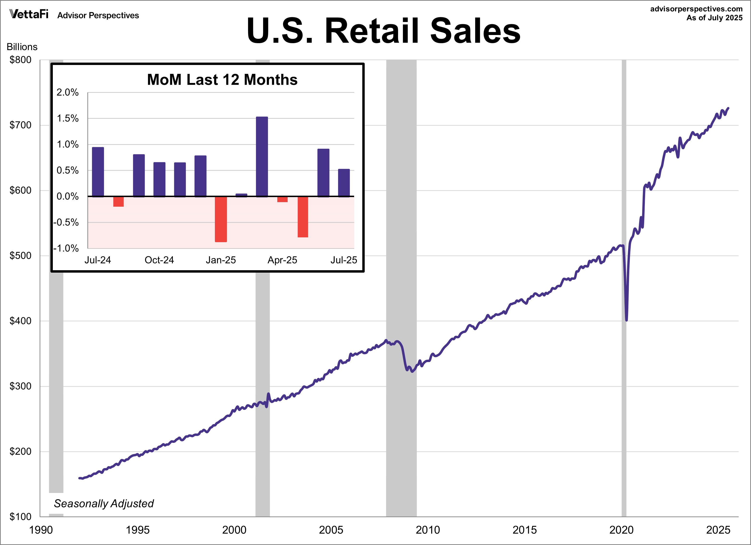 U.S. Retail Sales