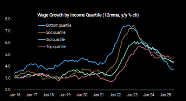 wage growth