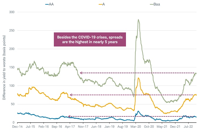 Chart shows the difference in yields between the AA, A, and Baa components of the Bloomberg Municipal Bond Index relative to the AAA portion of the index. 