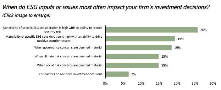 When do ESG inputs or issues most often impact your firm's investment decisions