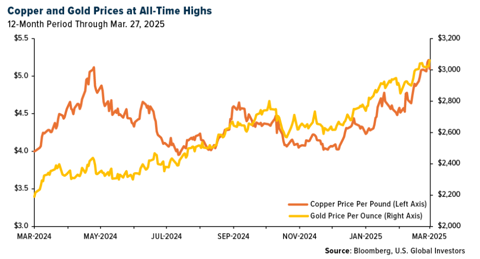 copper and gold prices