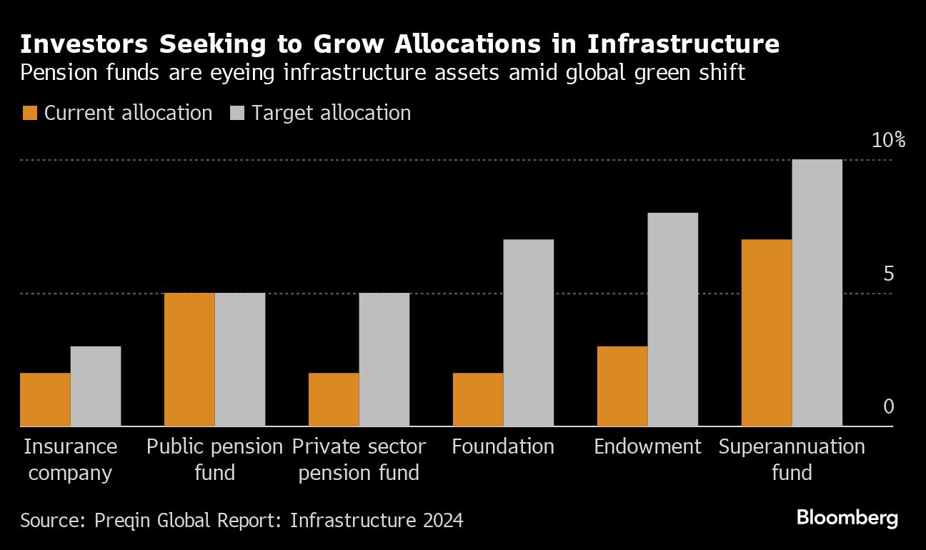 Investors allocation growth infrasturcture