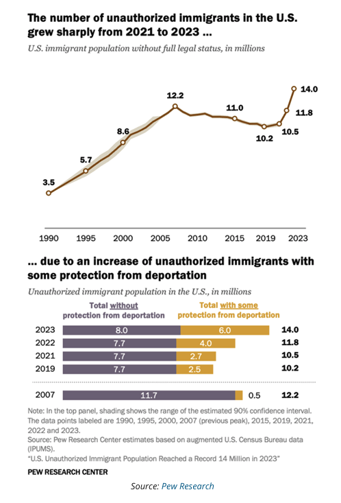 number of authorized immigrants