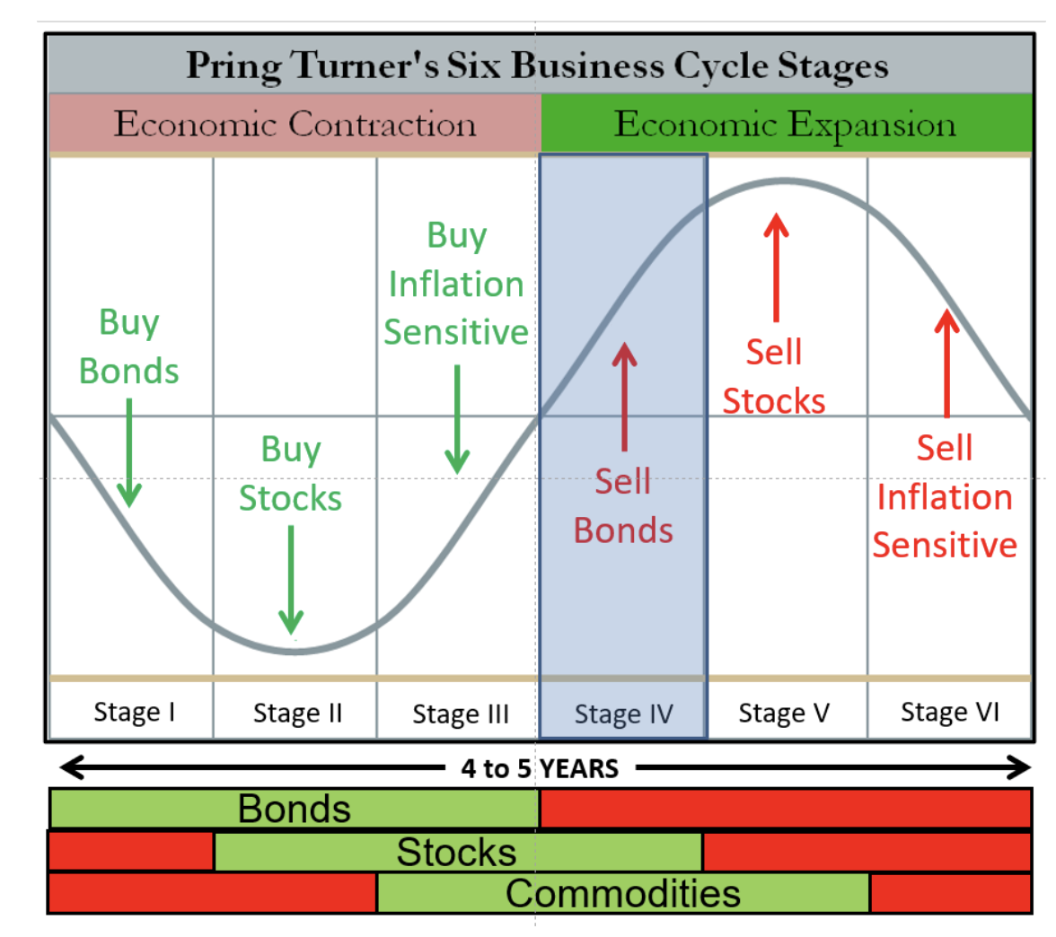 Pring Turner's six business cycla