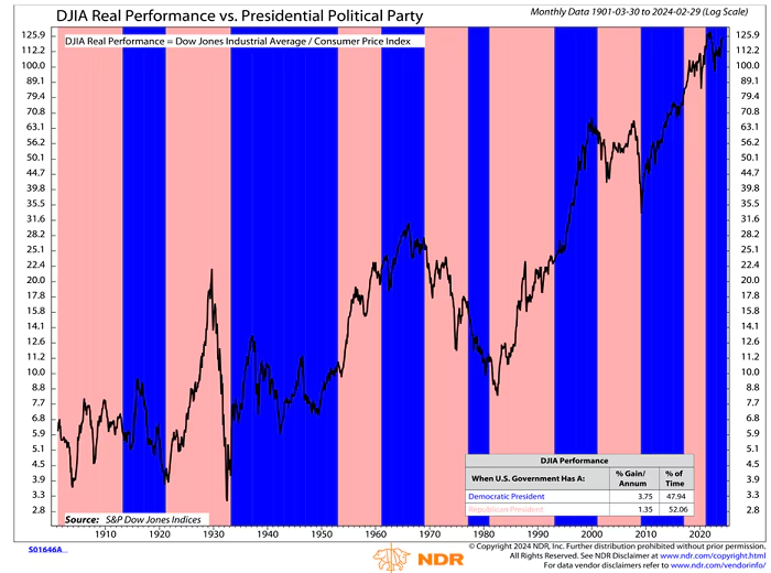 Dow vs Presidential Party