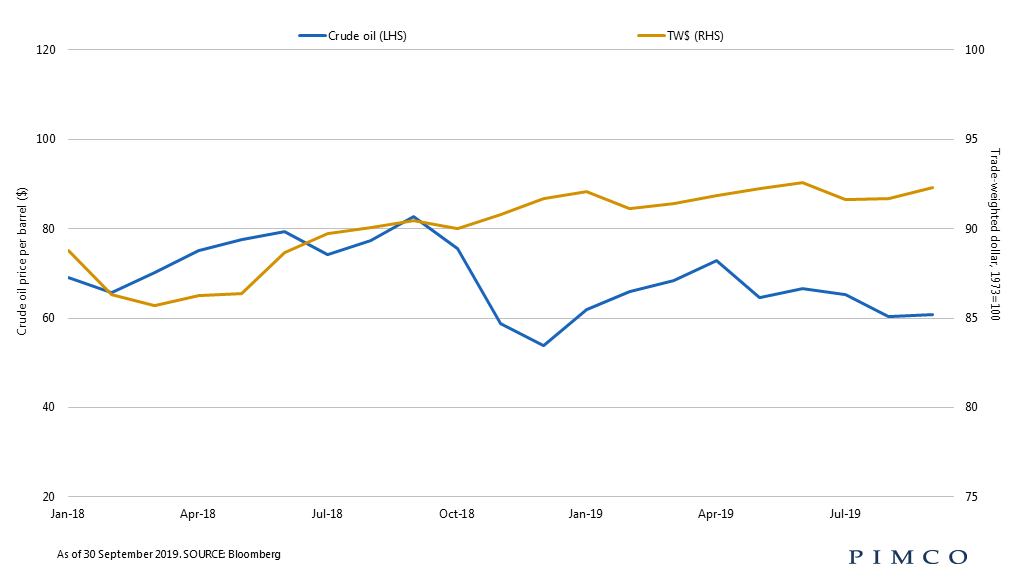 Oil market
