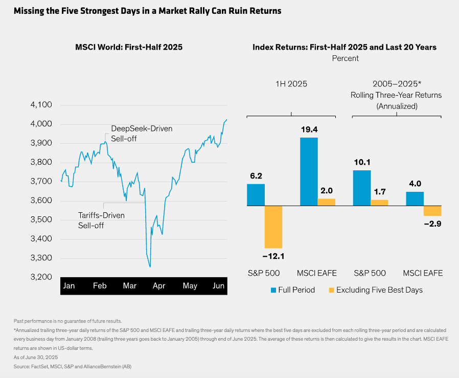 Missing the 5 strongest days graphs