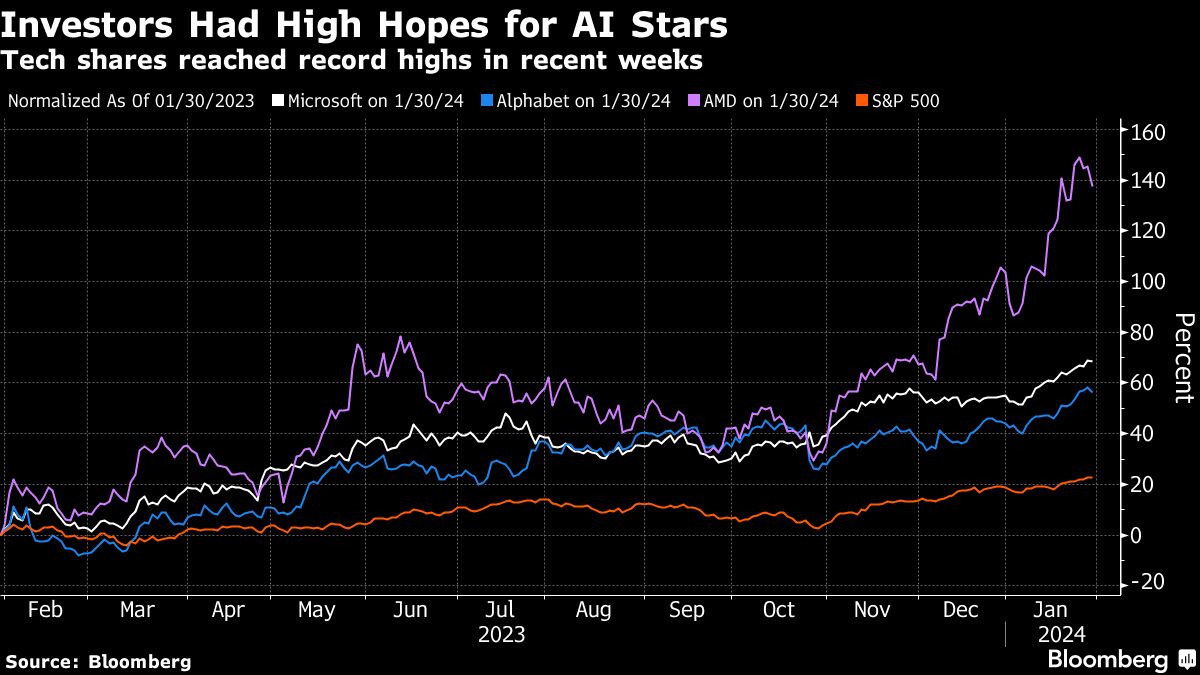 Investors Had High Hopes for AI Stars