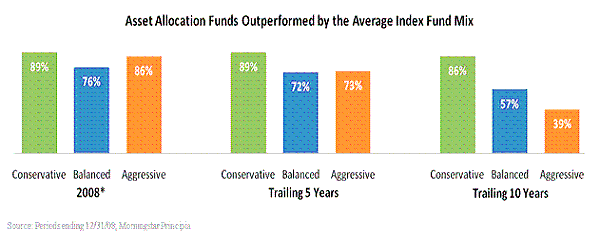 Asset Allocation Funds