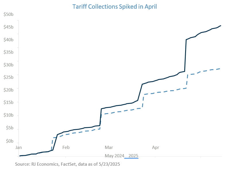 Tariff Collections graph
