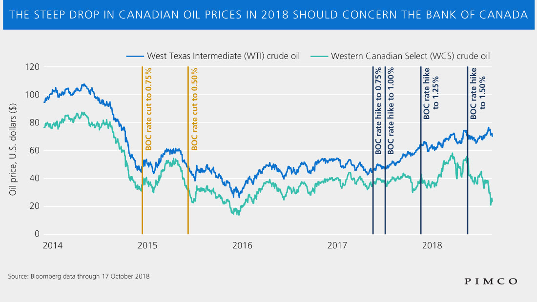 The steep drop in Canadian oil prices in 2018 should concern the Bank of Canada The steep drop in Canadian oil prices in 2018 should concern the Bank of Canada