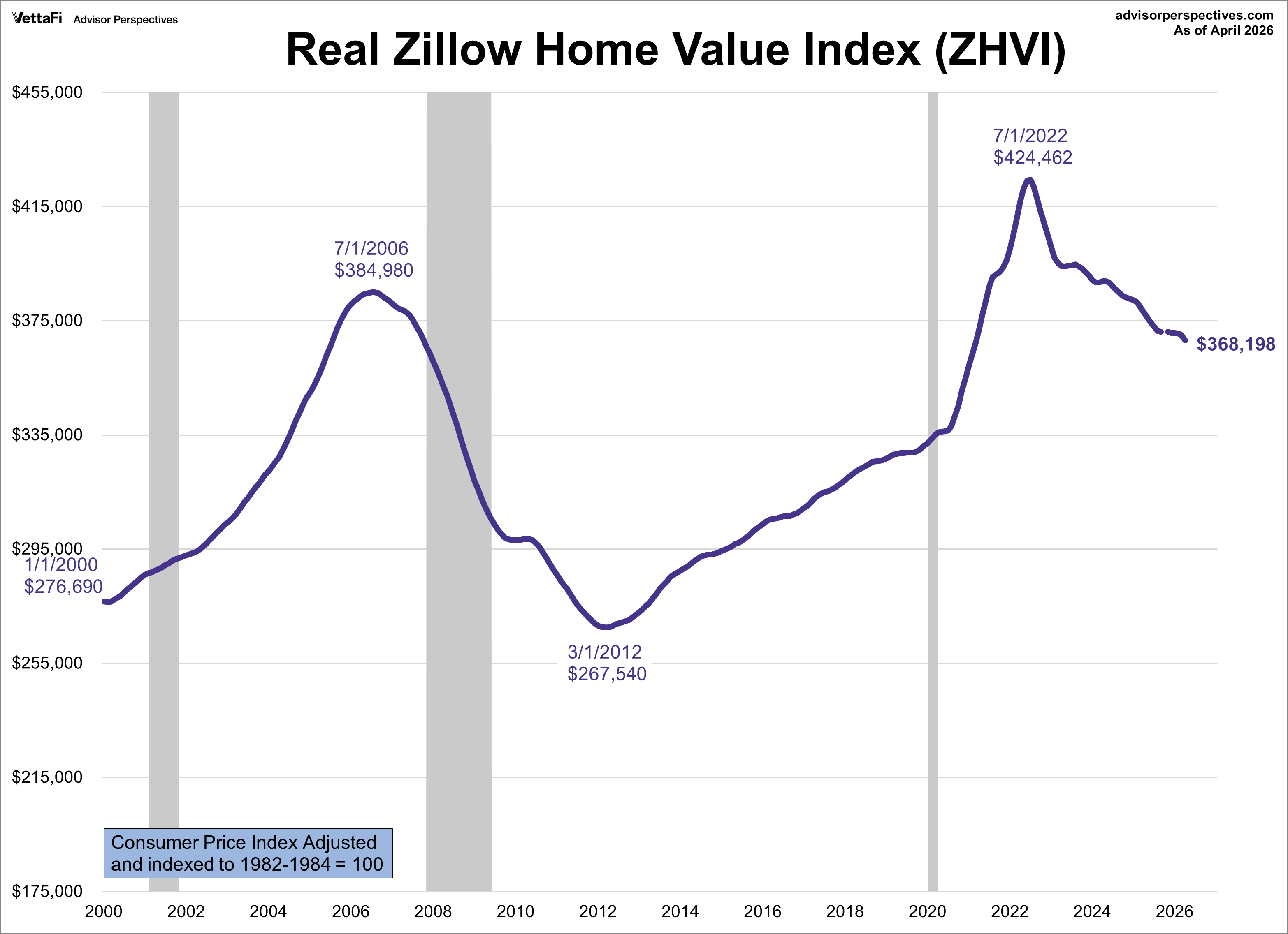 Real Zillow Home Value Index