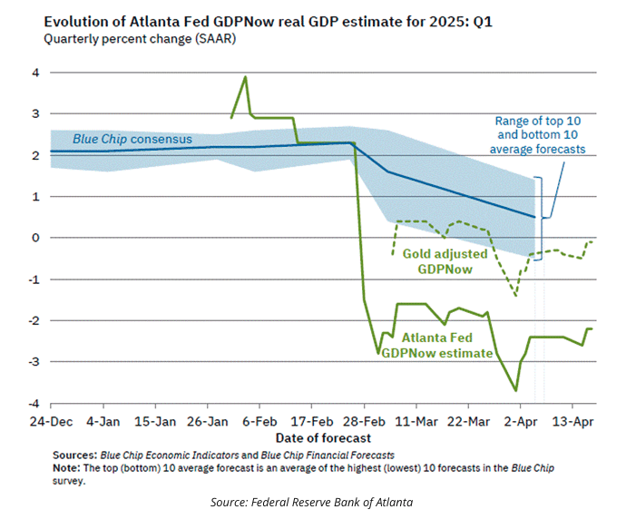 Evolution of Atlanta Fed graph