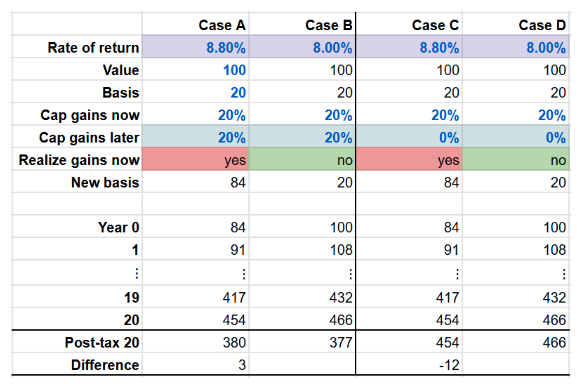 Rate of return table 2