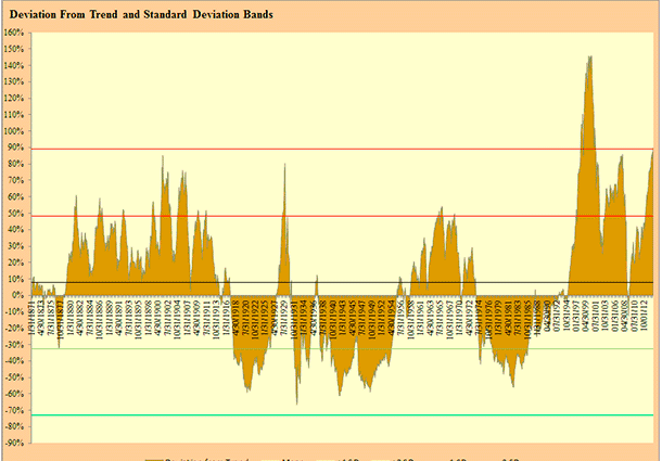 deviation from trend and standard deviation bands