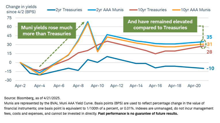Muni Yields graph