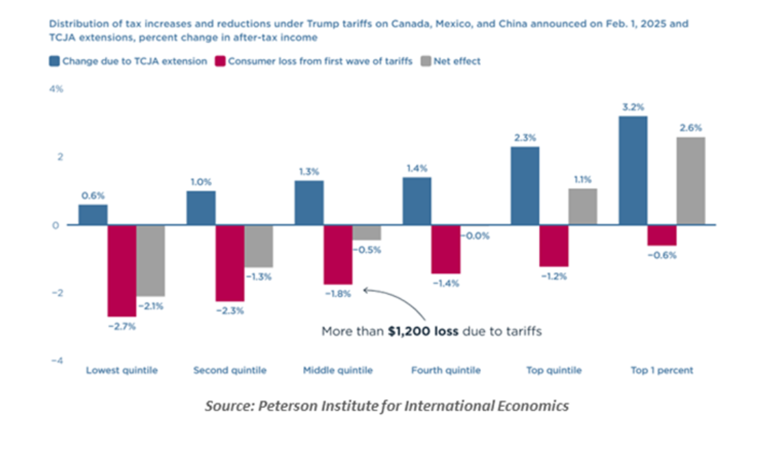 Distribution of tax increases and reductions