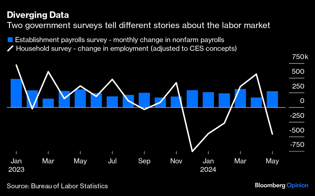 diverging data