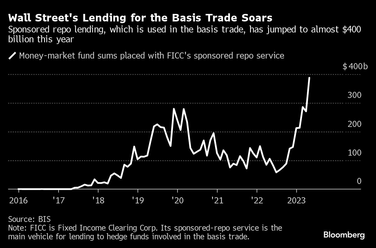 Wall Street's Lending for the Basis Trade Soars